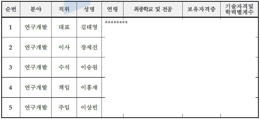 주요 기술인력 현황