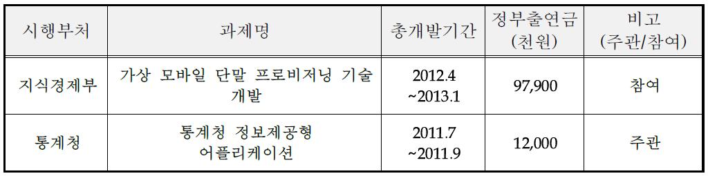 국가연구개발사업 참여성공 실적