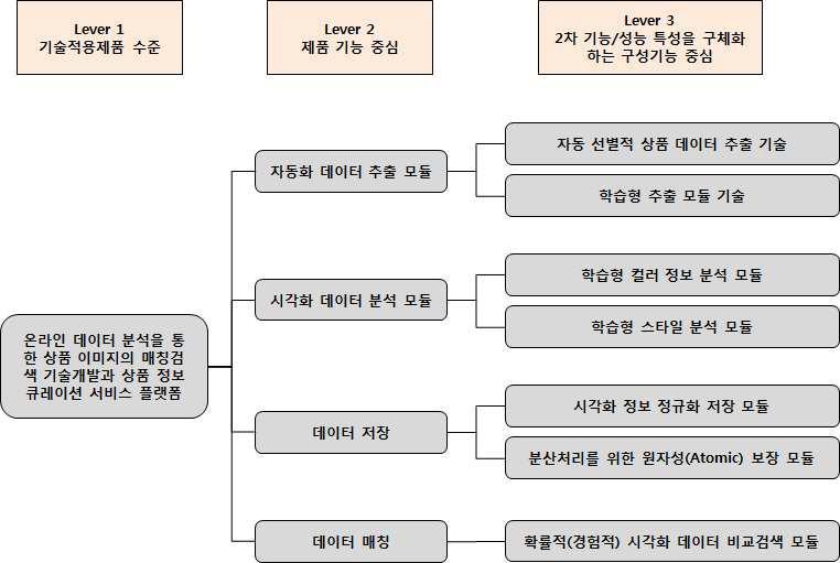 온라인 데이터 분석을 통한 상품 이미지의 매칭검색 기술개발과 상품 정보 큐레이션 서비스 플랫폼 개발을 위한 요소기술 분류