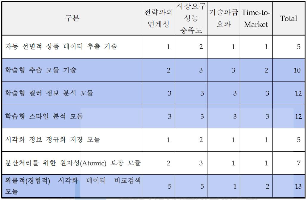 핵심기술 선정․평가 결과