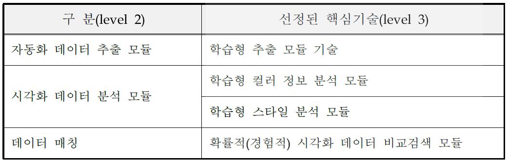 선정된 핵심 기술