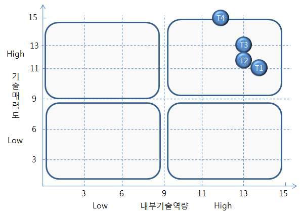 온라인 데이터 분석을 통한 상품 이미지의 매칭검색 기술개발과 상품 정보 큐레이션 서비스 플랫폼 개발 기술별 포지셔닝