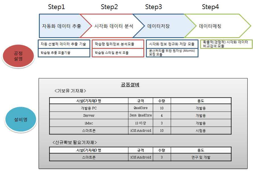 온라인 데이터 분석을 통한 상품 이미지의 매칭검색 기술개발과 상품 정보 큐레이션 서비스 플랫폼 개발 개발 공정도 및 필요 설비