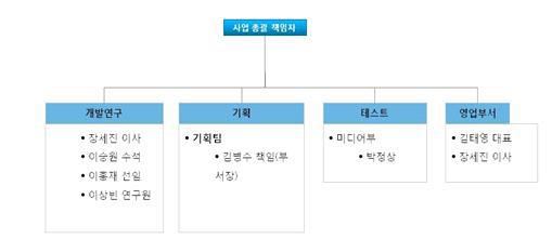 개발 조직도에 따른 소요 인력