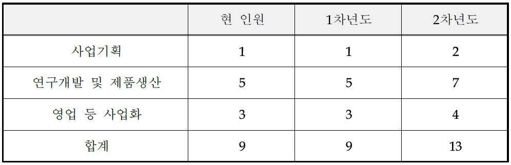 연차별 소요인원