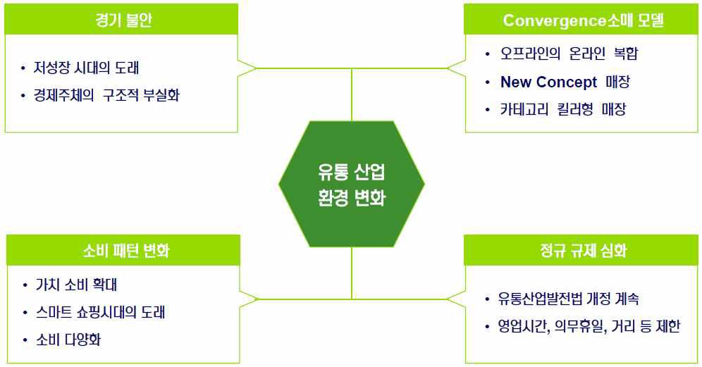 유통산업 환경 변화