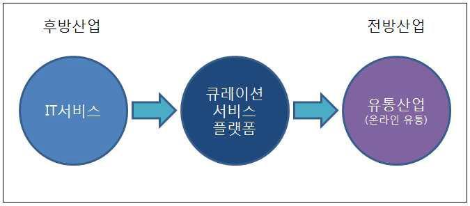 큐레이션 서비스 플랫폼의 산업구조도