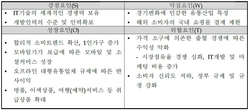 온라인 쇼핑몰 환경 분석