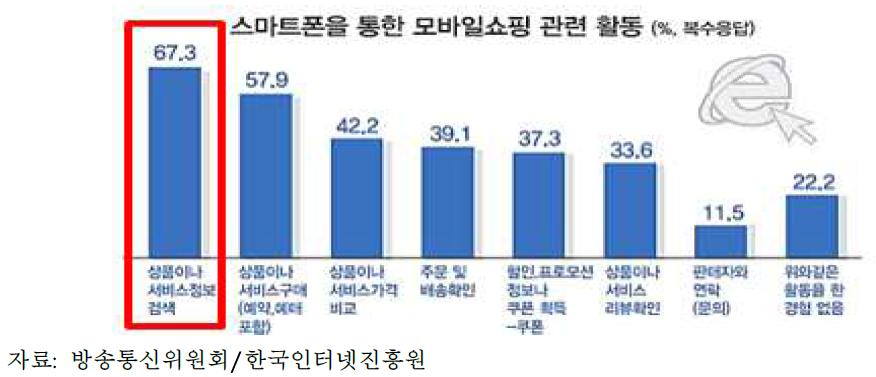 스마트폰을 통한 모바일쇼핑 관련 활동