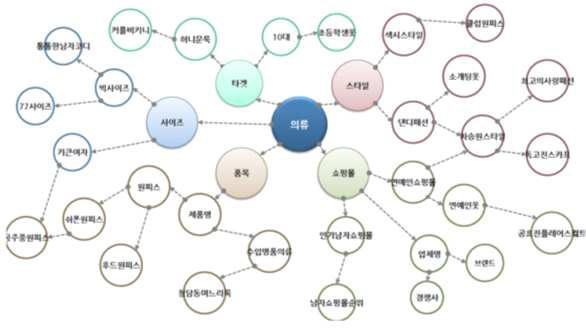 의류 분야에서의 다양한 확장 키워드 검색 예시