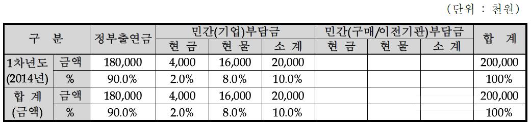 연차별 기술개발사업 비용 총괄