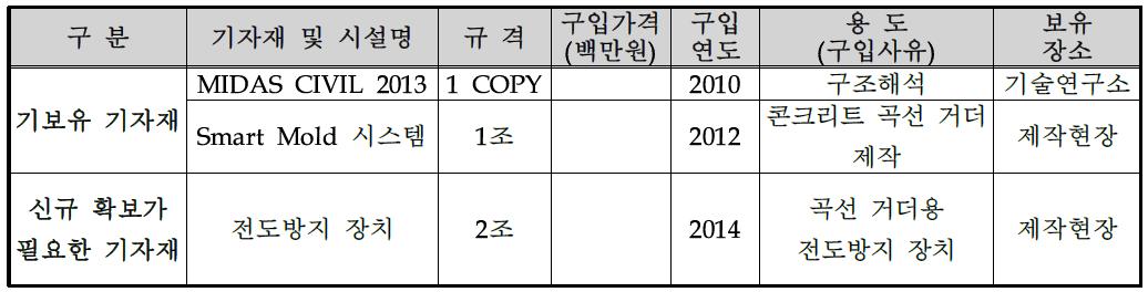 개발/생산/검사 설비투자계획