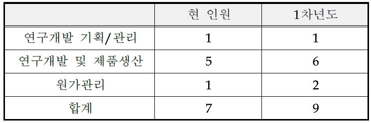 연차별 소요인원