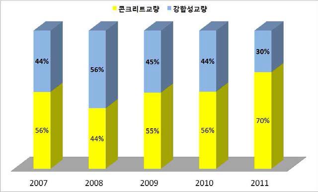 콘크리트교량과 강합성 교량의 비율변화