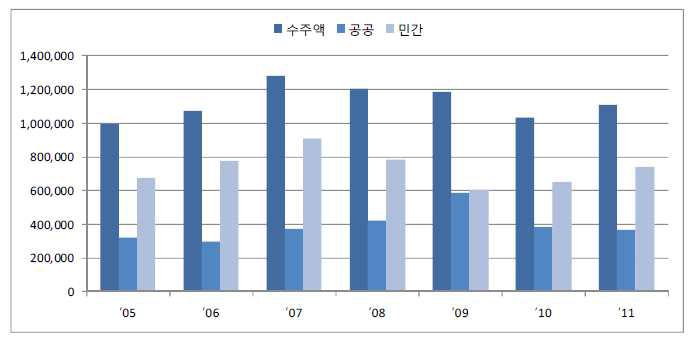 국내 공종별 건설수주 규모 차이