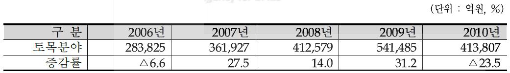 토목시장 수주액