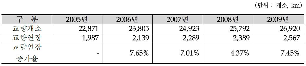 도로 교량 및 터널현황