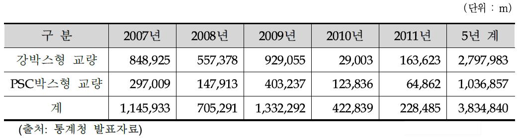 교량시장 수요규모