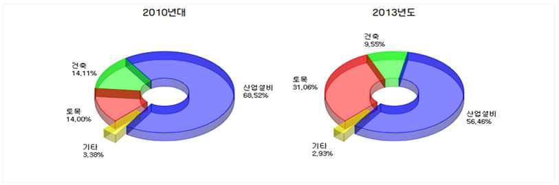 토목공사 관련 시장규모