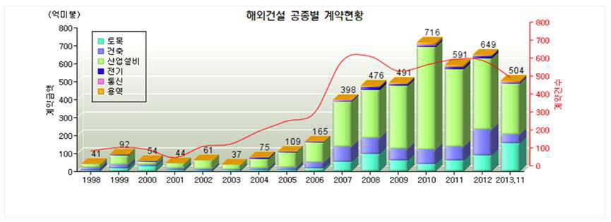 해외건설 공종별 계약현황