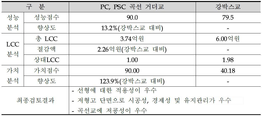 PC, PSC 곡선거더교와 강박스의 LCC분석