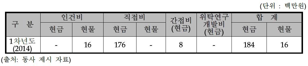 동사의 비목별 총괄 자금운용 계획