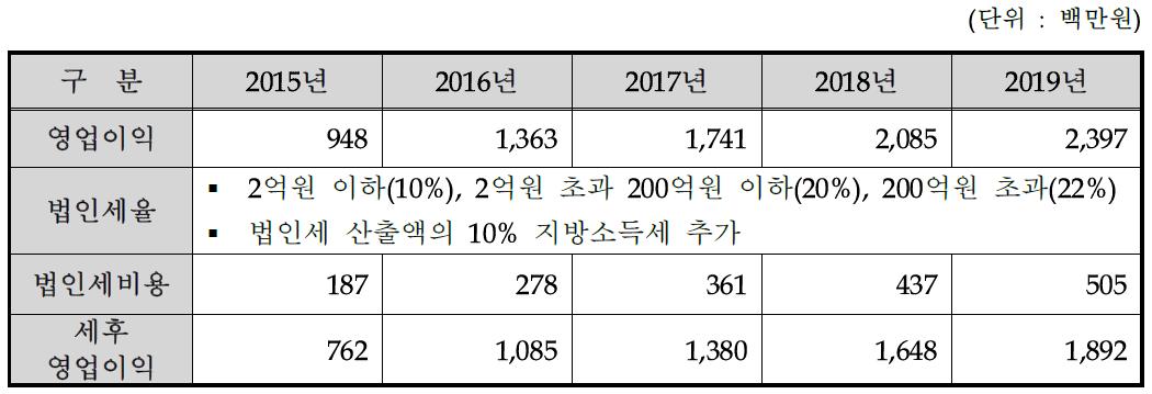 법인세비용 추정액