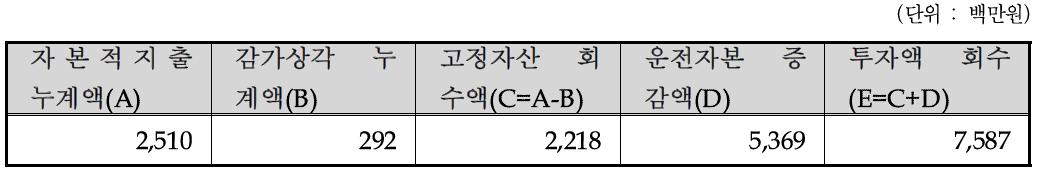 투자액 회수