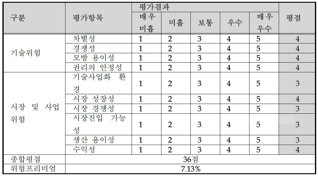 기술사업화 위험 체크리스트