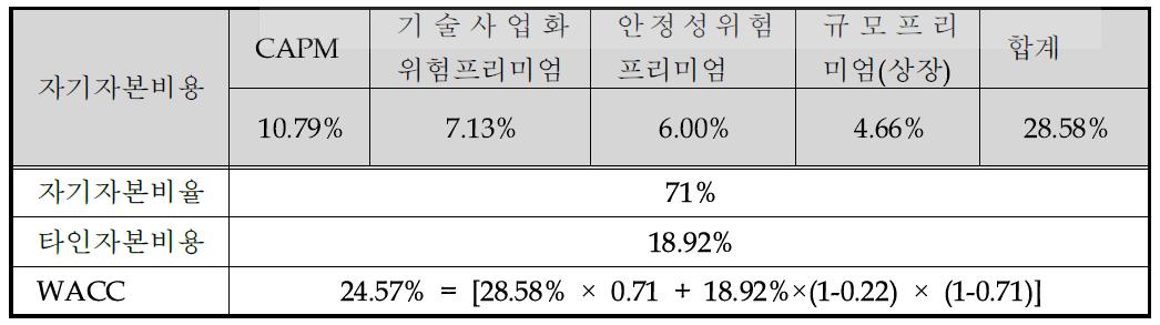 할인율 추정 결과