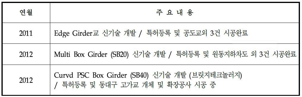 기술개발 및 사업화 실적