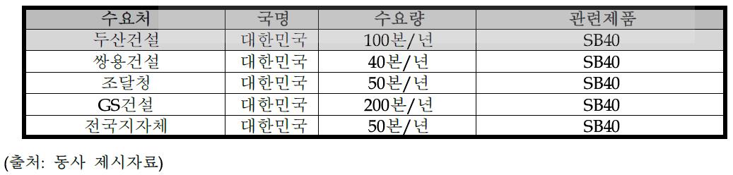 제품의 주요 수요처