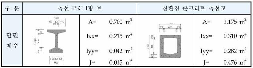 I형 단면과 박스형 단면의 단면정수 비교