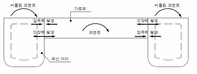 곡선거더와 가로보의 힘의 상관관계