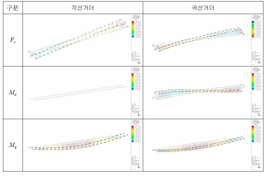 직선거더와 곡선거더의 단면력도 비교