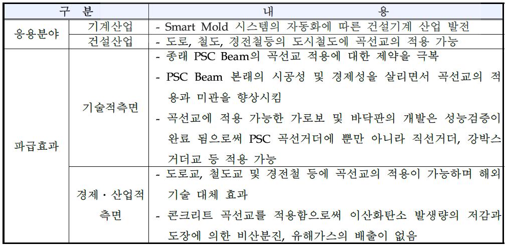 신청기술의 응용분야 및 파급효과