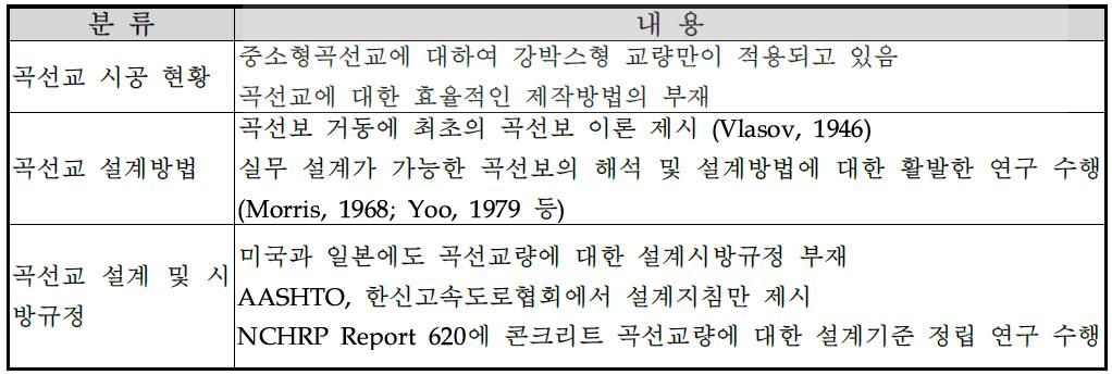 곡선교량에 대한 국외 기술동향