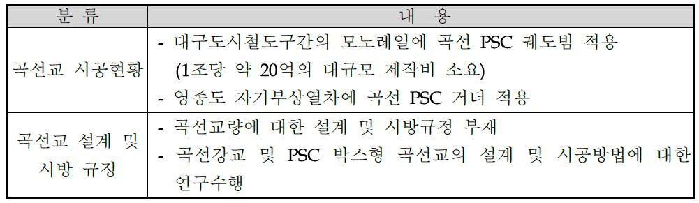 곡선교량에 대한 국내 기술동향 요약