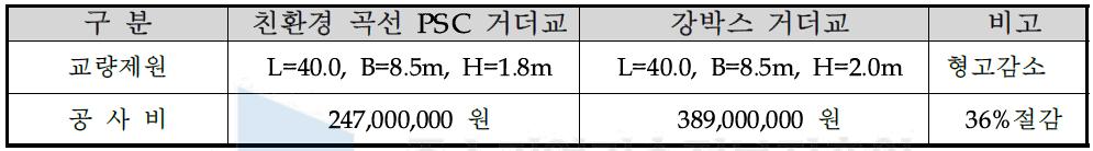 곡선교량에 대한 국내 기술동향 요약