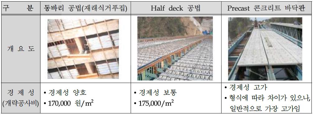 교량 바닥판별 공사비