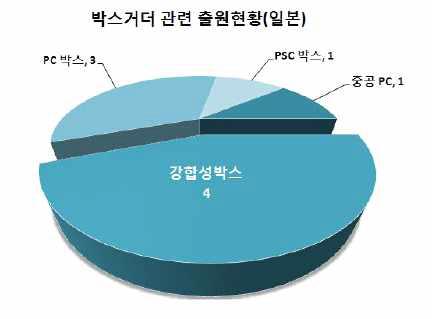 박스거더 관련 기술분포