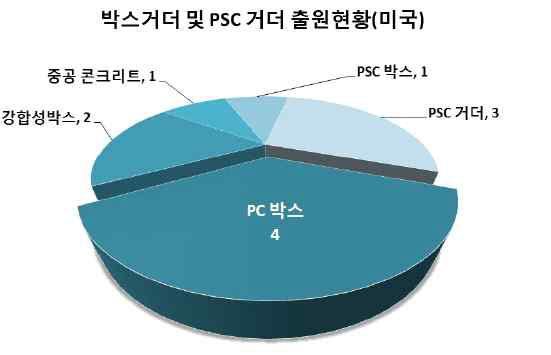 거더 형태별 분포