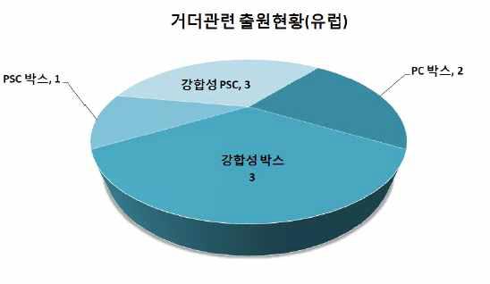 거더 관련 기술분포