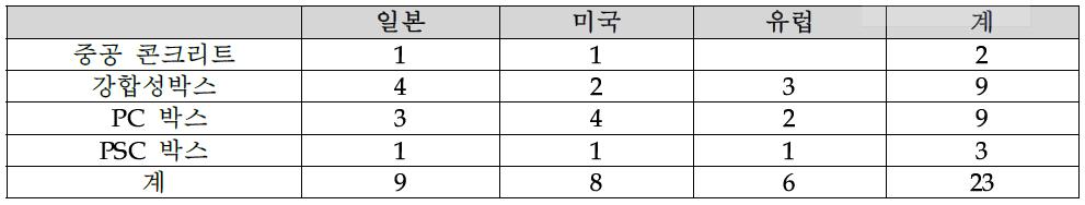 박스거더 관련 출원분포