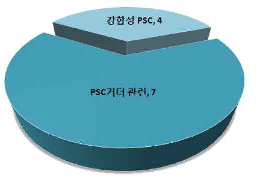 PSC거더 형식별분포(해외)