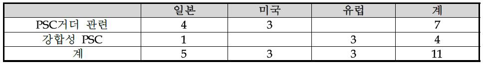 PSC거더 출원현황(해외)