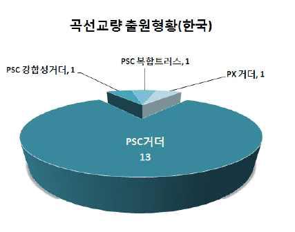 곡선교량 기술분포