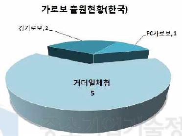 가로보관련 기술분포