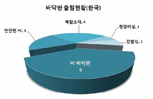 바닥판 관련 기술분포