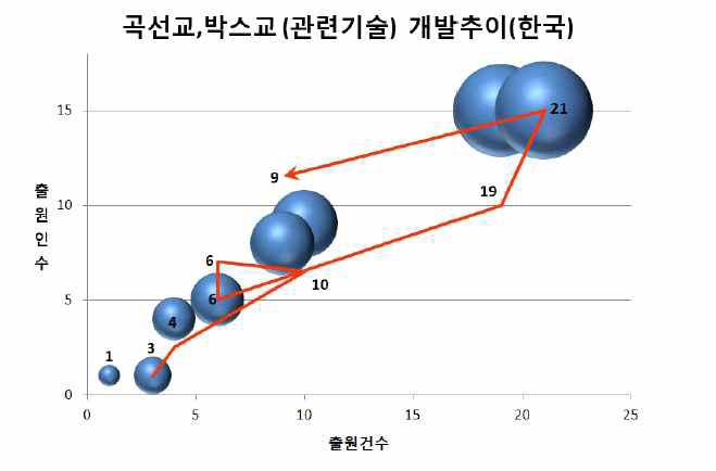 관련기술 개발추이